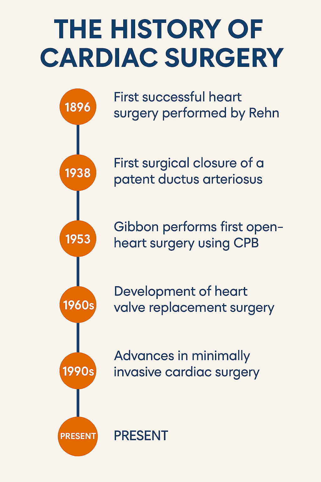 The History of Cardiac Surgery: From Experimental Beginnings to Modern Mastery